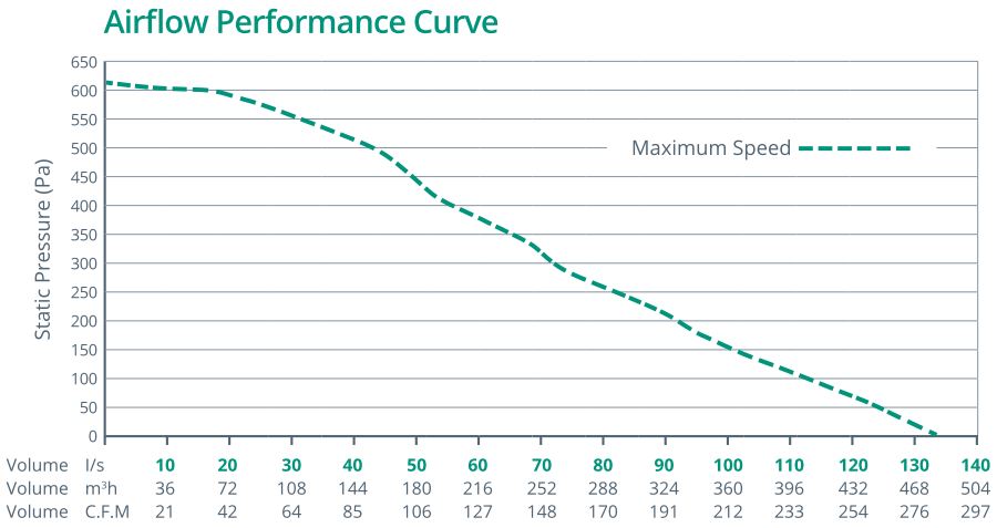 aircycle 3.1 airflow performance curve